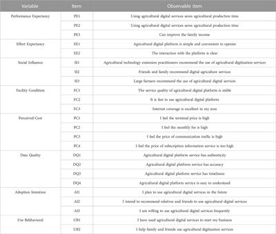 Research on the farmers’ agricultural digital service use behavior under the rural revitalization strategy—Based on the extended technology acceptance model